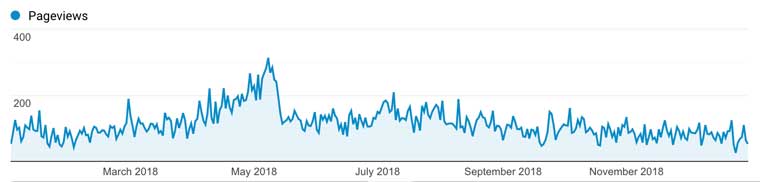 High Tea Directory page views over 2018